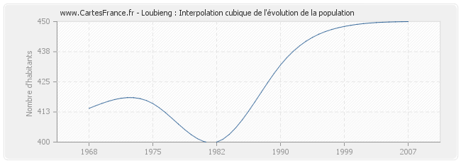 Loubieng : Interpolation cubique de l'évolution de la population