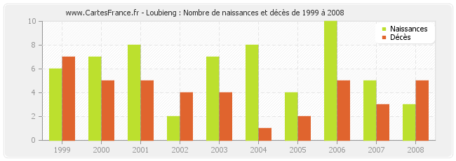 Loubieng : Nombre de naissances et décès de 1999 à 2008