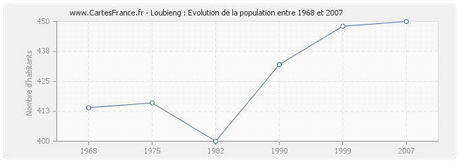 Population Loubieng