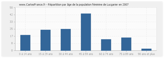 Répartition par âge de la population féminine de Lucgarier en 2007