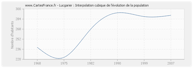 Lucgarier : Interpolation cubique de l'évolution de la population