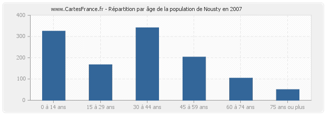 Répartition par âge de la population de Nousty en 2007
