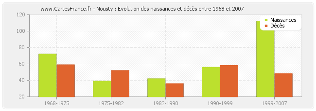 Nousty : Evolution des naissances et décès entre 1968 et 2007