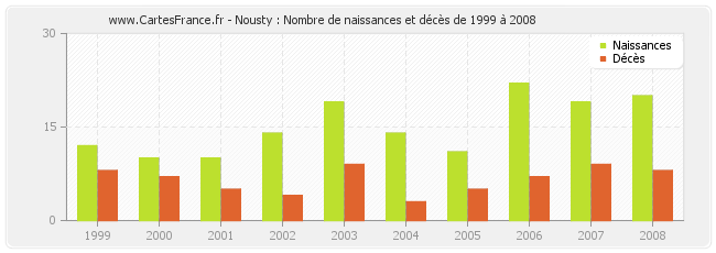 Nousty : Nombre de naissances et décès de 1999 à 2008