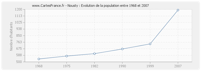 Population Nousty