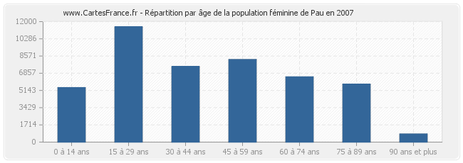 Répartition par âge de la population féminine de Pau en 2007