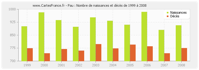 Pau : Nombre de naissances et décès de 1999 à 2008