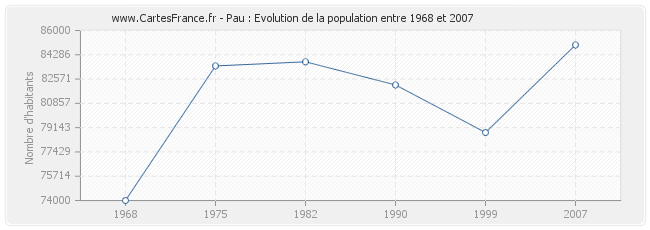 Population Pau