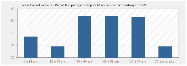 Répartition par âge de la population de Préchacq-Josbaig en 1999
