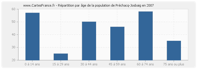 Répartition par âge de la population de Préchacq-Josbaig en 2007