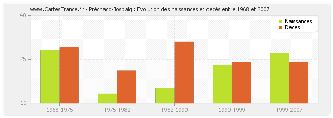 Préchacq-Josbaig : Evolution des naissances et décès entre 1968 et 2007