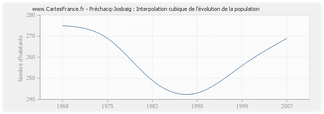 Préchacq-Josbaig : Interpolation cubique de l'évolution de la population