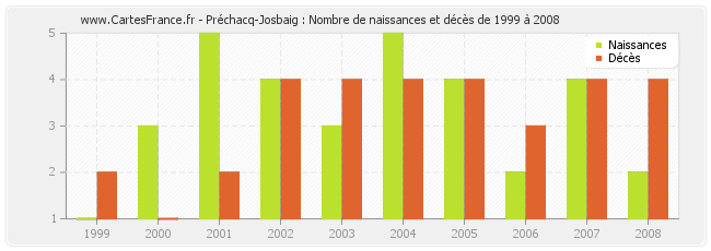 Préchacq-Josbaig : Nombre de naissances et décès de 1999 à 2008