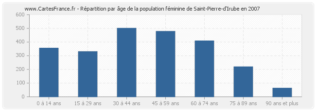 Répartition par âge de la population féminine de Saint-Pierre-d'Irube en 2007