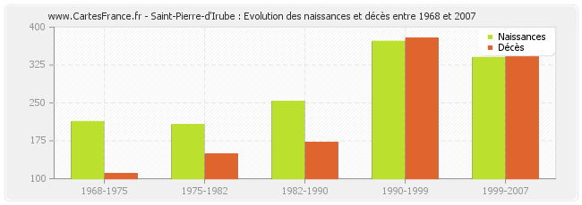 Saint-Pierre-d'Irube : Evolution des naissances et décès entre 1968 et 2007
