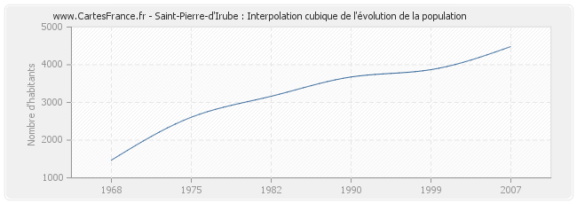 Saint-Pierre-d'Irube : Interpolation cubique de l'évolution de la population