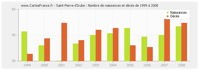 Saint-Pierre-d'Irube : Nombre de naissances et décès de 1999 à 2008