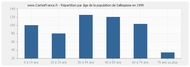 Répartition par âge de la population de Sallespisse en 1999