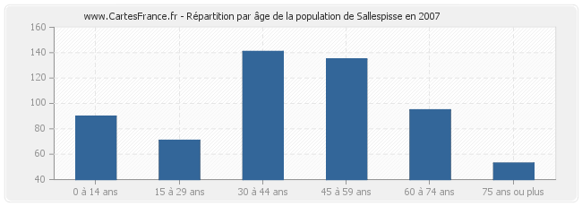 Répartition par âge de la population de Sallespisse en 2007