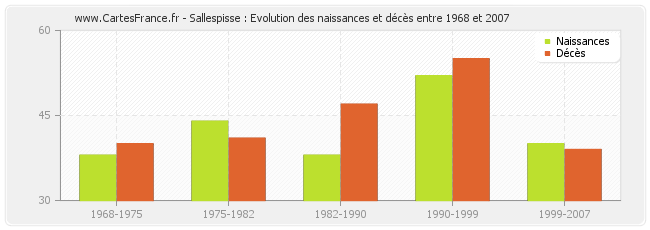 Sallespisse : Evolution des naissances et décès entre 1968 et 2007