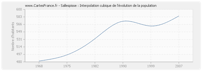Sallespisse : Interpolation cubique de l'évolution de la population