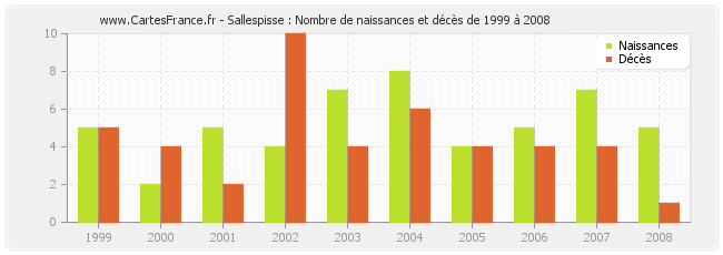 Sallespisse : Nombre de naissances et décès de 1999 à 2008