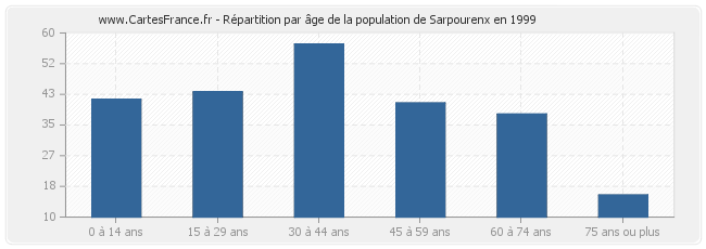Répartition par âge de la population de Sarpourenx en 1999