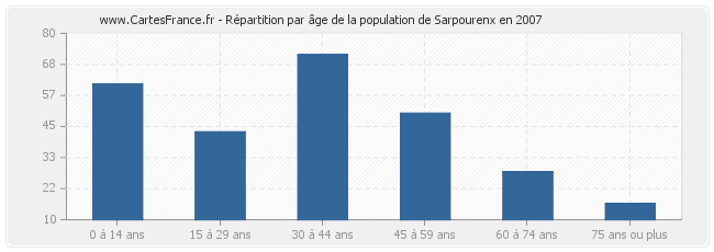 Répartition par âge de la population de Sarpourenx en 2007