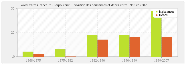 Sarpourenx : Evolution des naissances et décès entre 1968 et 2007