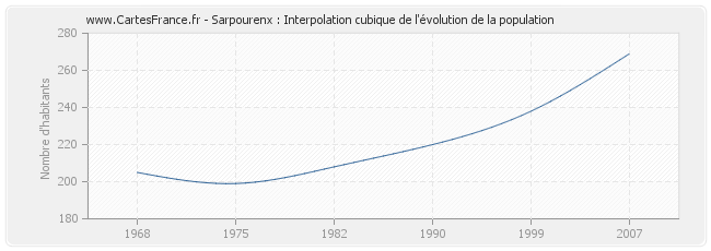 Sarpourenx : Interpolation cubique de l'évolution de la population