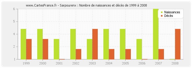 Sarpourenx : Nombre de naissances et décès de 1999 à 2008