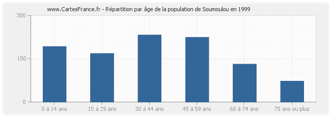 Répartition par âge de la population de Soumoulou en 1999
