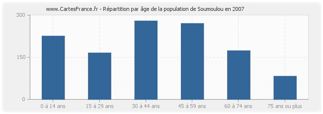 Répartition par âge de la population de Soumoulou en 2007