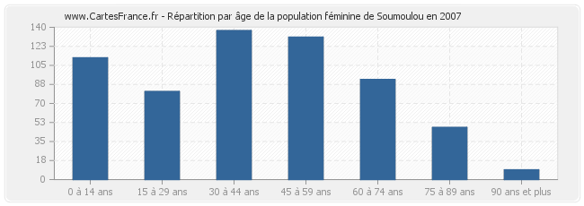 Répartition par âge de la population féminine de Soumoulou en 2007