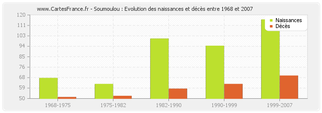 Soumoulou : Evolution des naissances et décès entre 1968 et 2007