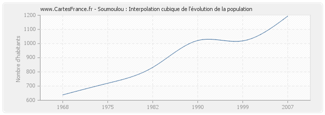 Soumoulou : Interpolation cubique de l'évolution de la population