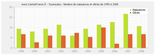 Soumoulou : Nombre de naissances et décès de 1999 à 2008