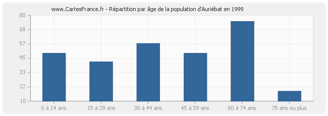 Répartition par âge de la population d'Auriébat en 1999
