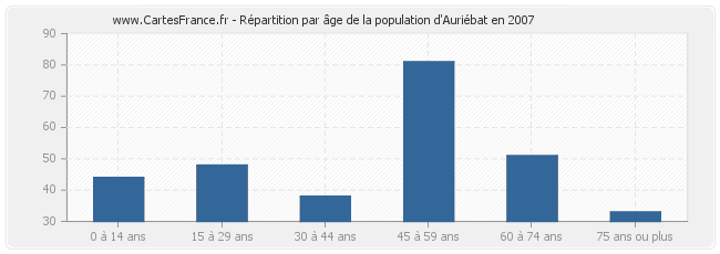 Répartition par âge de la population d'Auriébat en 2007