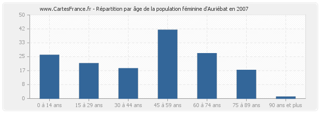Répartition par âge de la population féminine d'Auriébat en 2007