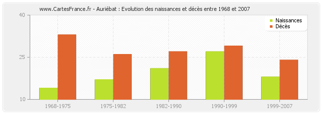Auriébat : Evolution des naissances et décès entre 1968 et 2007