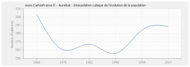 Auriébat : Interpolation cubique de l'évolution de la population