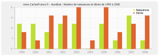 Auriébat : Nombre de naissances et décès de 1999 à 2008