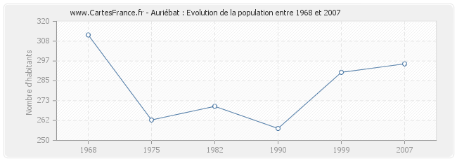 Population Auriébat