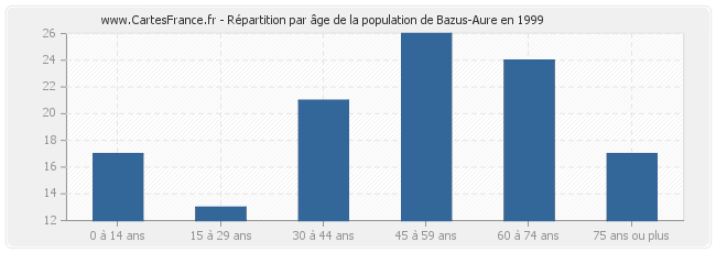 Répartition par âge de la population de Bazus-Aure en 1999