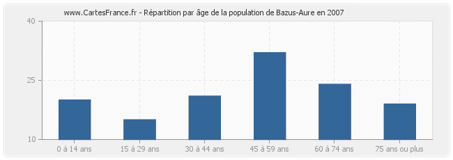 Répartition par âge de la population de Bazus-Aure en 2007