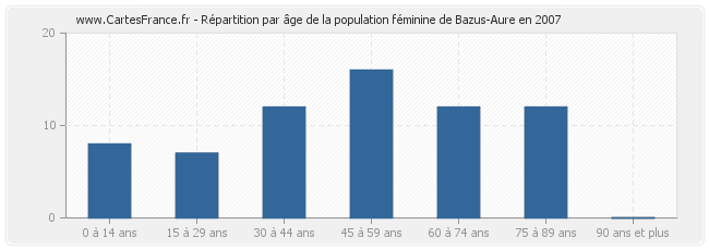 Répartition par âge de la population féminine de Bazus-Aure en 2007