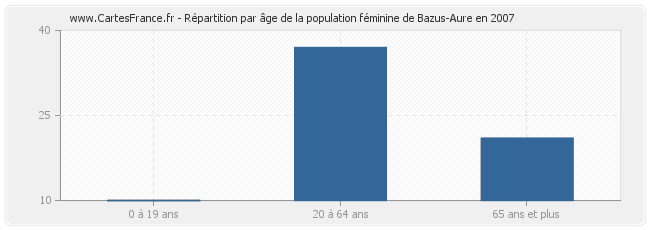 Répartition par âge de la population féminine de Bazus-Aure en 2007