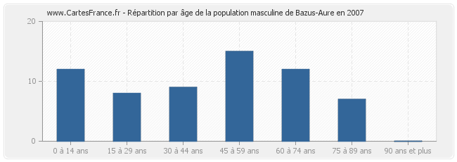 Répartition par âge de la population masculine de Bazus-Aure en 2007