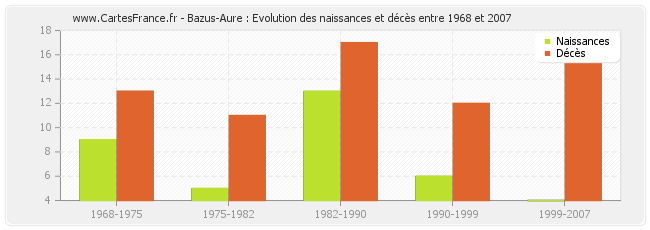 Bazus-Aure : Evolution des naissances et décès entre 1968 et 2007